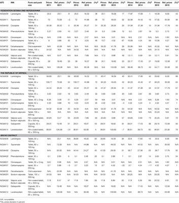 Critical Appraisal of Reimbursement List in Bosnia and Herzegovina